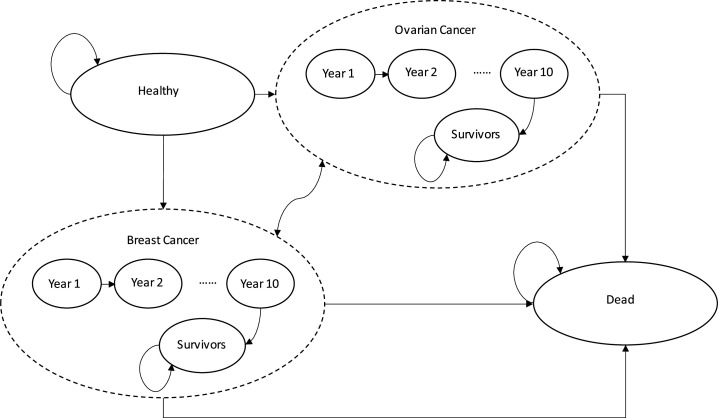 Economic evaluation of personalised versus conventional risk assessment for women who have undergone testing for hereditary breast and ovarian cancer genes: a modelling study.