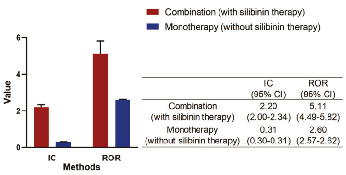 Explaining Uncertain Hepatoprotective Effects: When Silibinin Co-Administered with Other Drugs.