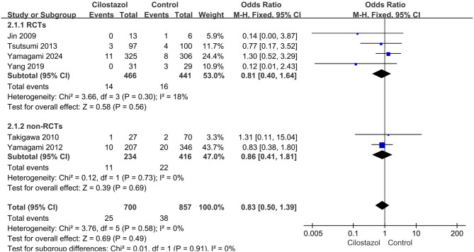Effects of cilostazol for in-stent restenosis after carotid artery stenting: a meta-analysis.