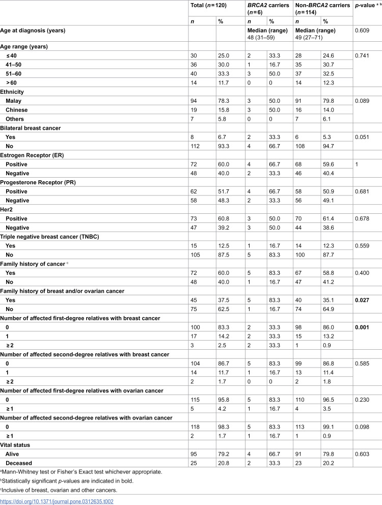 Prevalence and spectrum of germline BRCA1 and BRCA2 mutations in multiethnic cohort of breast cancer patients in Brunei Darussalam.