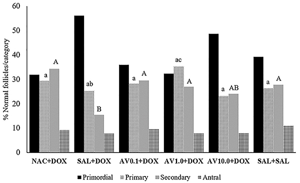 Protective effects of Aloe vera extract against doxorubicin-induced degeneration in ovarian follicles and stromal cells in mice.