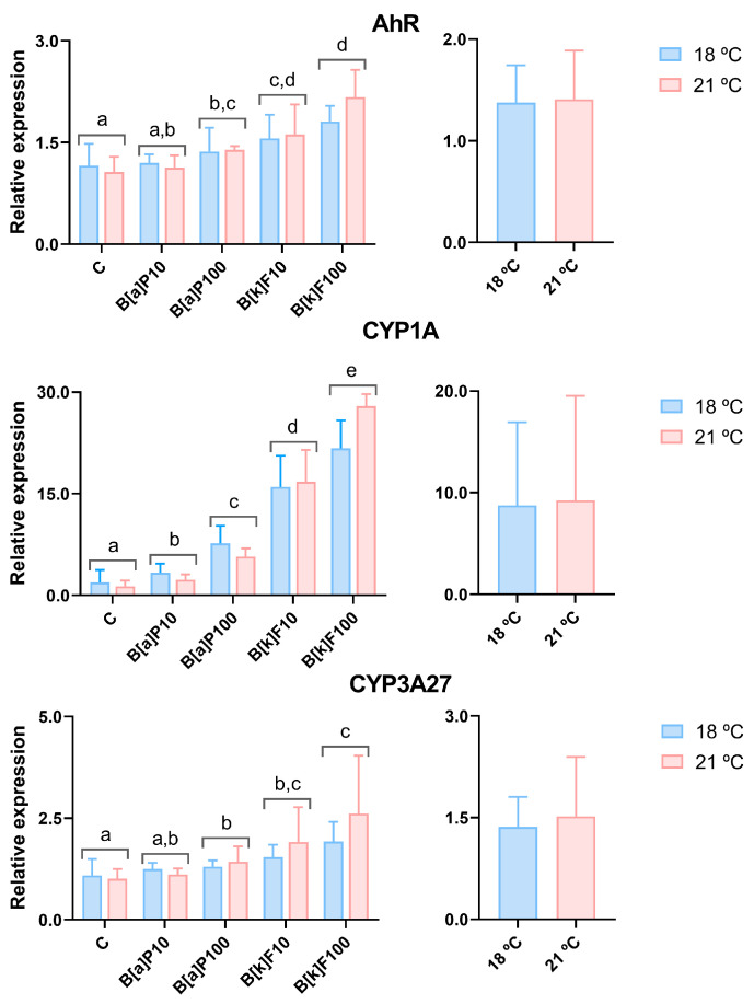 Unveiling the Effects of Two Polycyclic Aromatic Hydrocarbons and Two Temperatures on the Trout RTL-W1 Cell Line Expression of Detoxification-Related Target Genes.