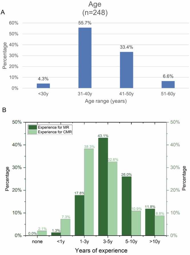 Status of cardiovascular magnetic resonance in clinical application and scientific research: a national survey in China.