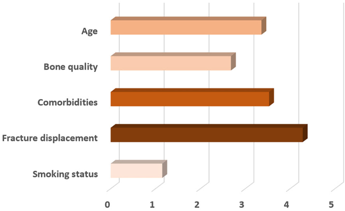 Treatment practices for geriatric type II odontoid fractures - A survey by the European Association of Neurosurgical Societies Spine Section.