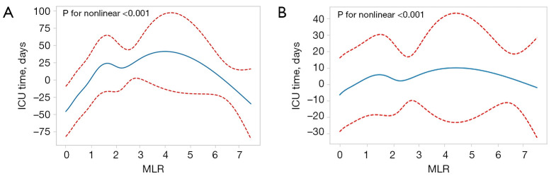 Association of monocyte to lymphocyte ratio with length of stay in intensive care unit in neonatal apnea modified by treatment.