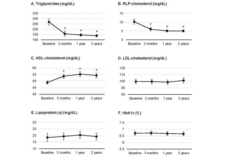 Effect of Pemafibrate on Cerebrovascular Atherosclerosis in Patients with Stroke and Hypertriglyceridemia.
