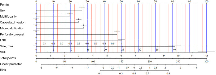 Development and validation of a nomogram based on clinicopathological characteristics and multimodal ultrasound parameters for predicting lateral lymph node metastasis in papillary thyroid carcinoma.