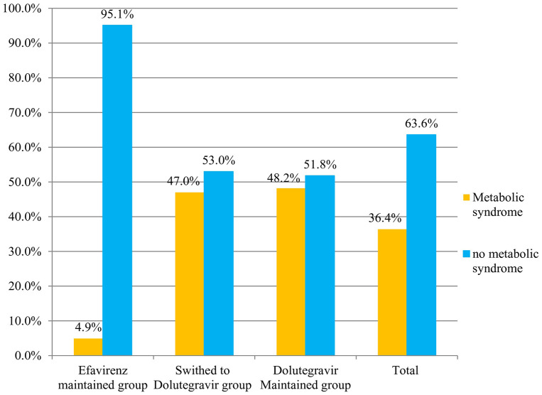 Prevalence and determinants of metabolic syndrome among adults living with HIV on first-line antiretroviral treatment in southern Ethiopia: a cross-sectional study.