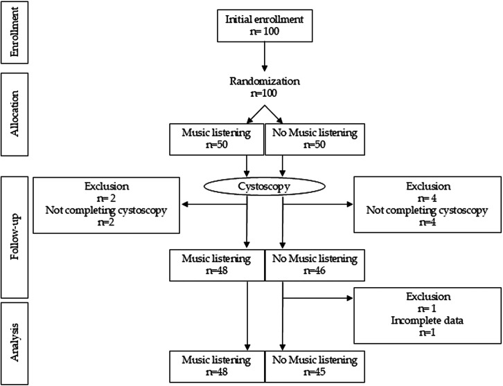 Is There a Role for Music Intervention in Reducing Anxiety and Pain in Males During Outpatient Flexible Cystoscopy? A Randomized Controlled Study.