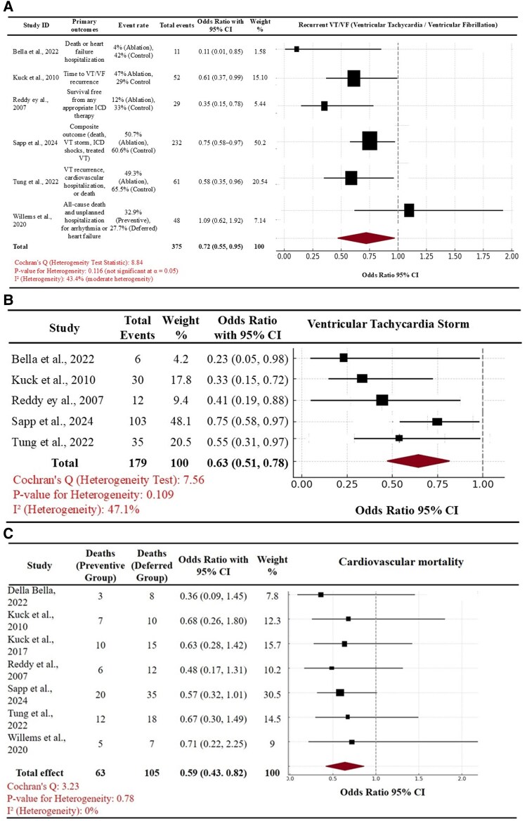 Early vs. deferred catheter ablation of ventricular tachycardia in patients of ischaemic substrate: systematic review and meta-analysis of clinical outcomes.