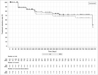 Treatment Persistence of Paliperidone Palmitate 3-Month in Patients With Schizophrenia: A Japan Medical Data Center Claims Database Analysis.