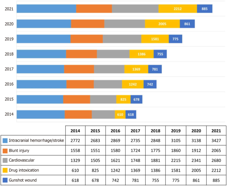 Rise in deaths from drug overdose and firearm injury during coronavirus disease 2019 pandemic and its impact on organ transplantation.