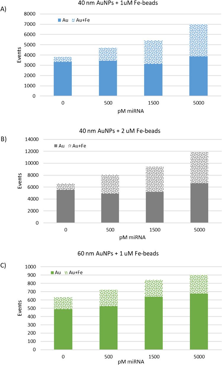 Quantitative determination of intracellular miRNA content using dual gold and iron nanoreporters and single particle ICP-ToF-MS.