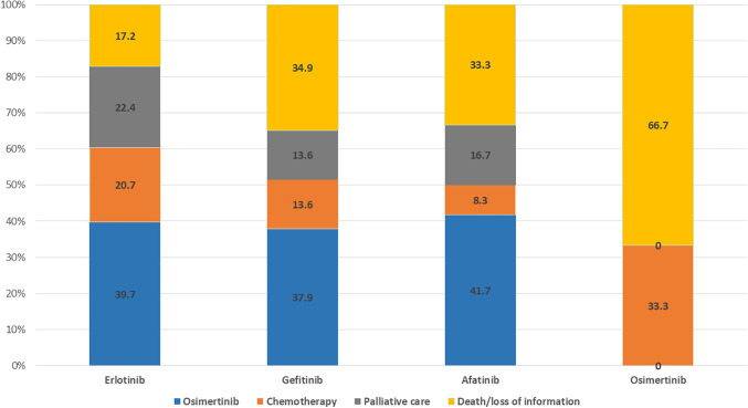Tyrosine kinase inhibitors in first-line treatment of advanced NSCLC with epidermal growth factor receptor mutations: Real-world data from Vietnam.
