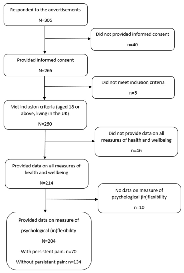 The Association Between COVID-19-Related Persistent Symptoms, Psychological Flexibility, and General Mental Health Among People With and Without Persistent Pain in the UK.