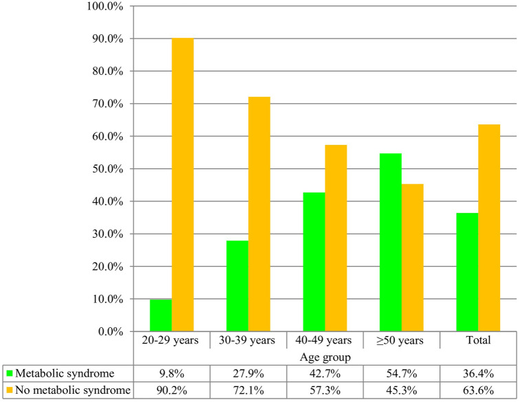 Prevalence and determinants of metabolic syndrome among adults living with HIV on first-line antiretroviral treatment in southern Ethiopia: a cross-sectional study.