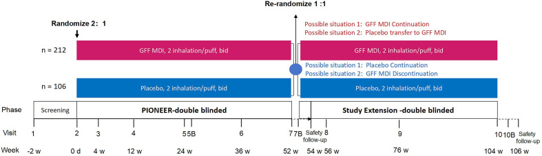 Glycopyrrolate/formoterol fumarate MDI in mild-to-moderate chronic obstructive pulmonary disease (PIONEER): a protocol for a randomised, double-blind, placebo-controlled trial.