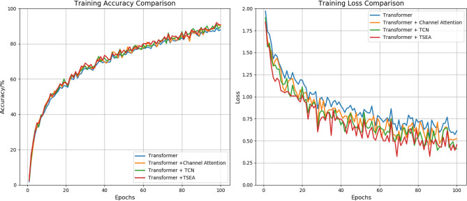 Settlement early warning method for high speed railway subgrades based on TD Transformer.