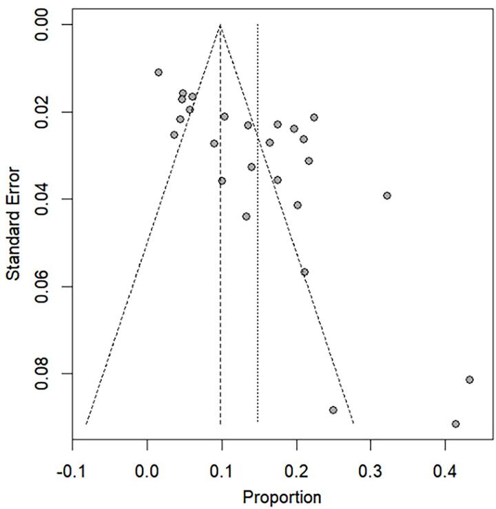 Global Prevalence of Deep Vein Thrombosis in Patients with Spinal Cord Injury: A Systematic Review and Meta-Analysis.