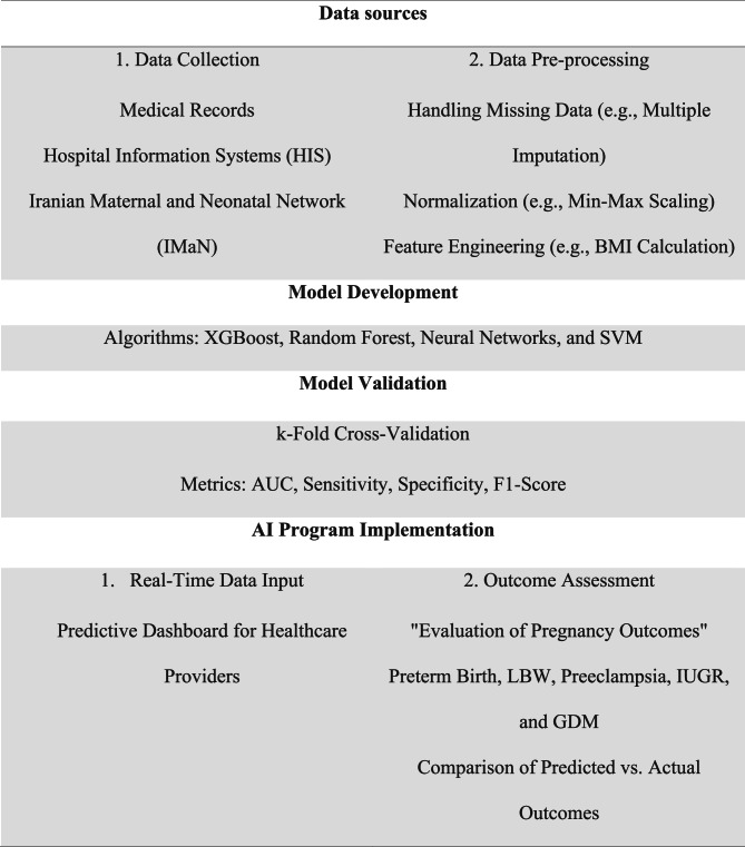 Developing and validating an artificial intelligence-based application for predicting some pregnancy outcomes: a multi-phase study protocol.