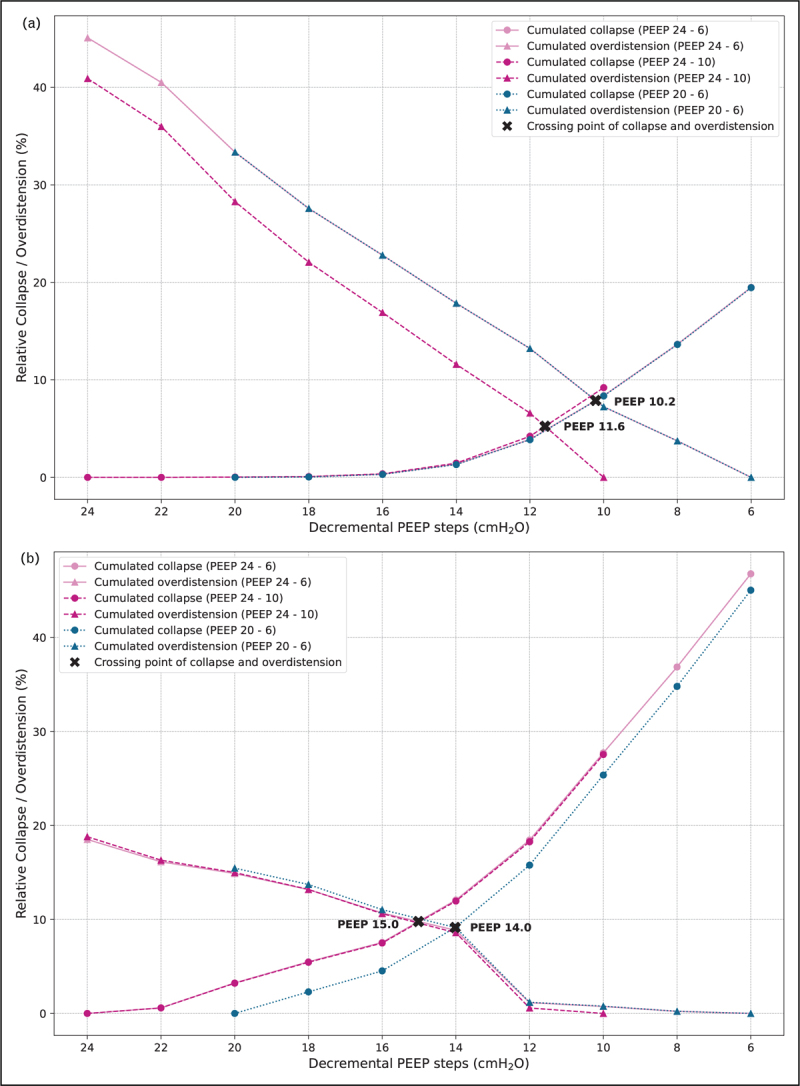 Electrical impedance tomography to set positive end-expiratory pressure.