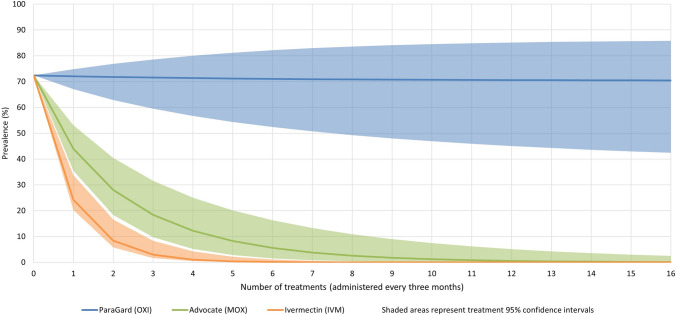 Cost-Effectiveness of Treatment for Canine Parasites in Remote Indigenous Communities.