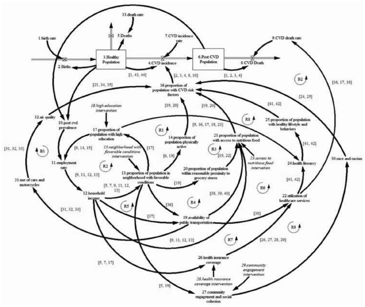 A conceptual system dynamics model of social determinants of health (SDoH) and its impact on population health.
