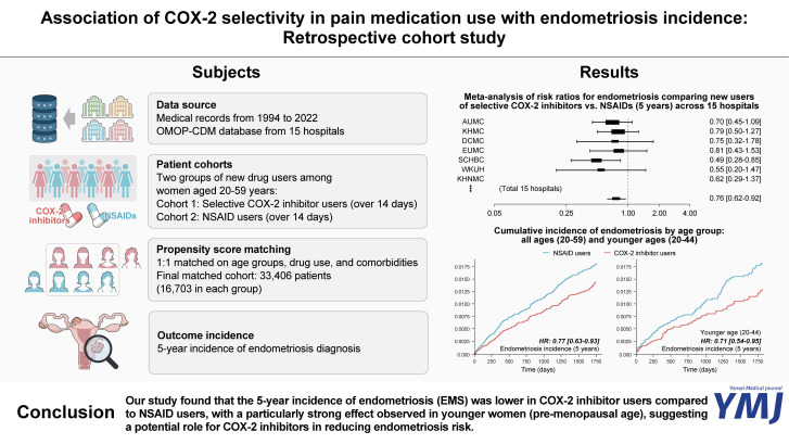 Association of COX-2 Selectivity in Pain Medication Use with Endometriosis Incidence: Retrospective Cohort Study.