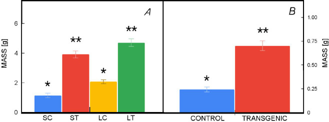 Increased brassinolide accumulation and increased growth in low-light-grown transgenic tobacco.
