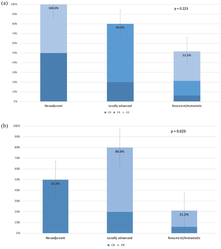 Clinical landscape for patients with head and neck cancers enrolled in phase I trials at a tertiary referral center.