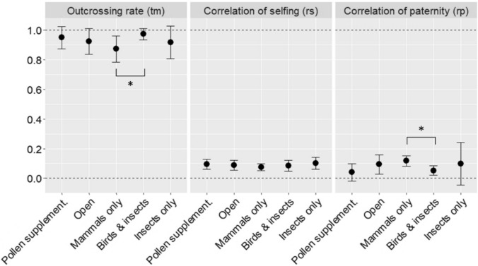 Experimental comparison of the genetic component of pollinator effectiveness in a shrub pollinated by birds, non-flying mammals and European honeybees.