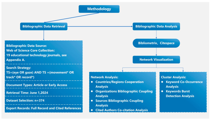 Trends and Transformations: A Bibliometric Analysis of Eye-Tracking Research in Educational Technology.