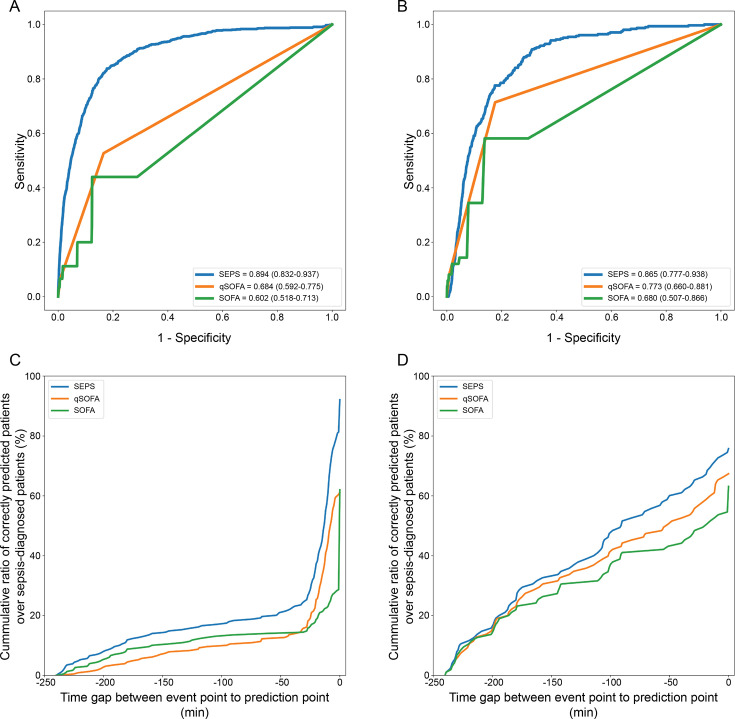 Validation of an artificial intelligence-based algorithm for predictive performance and risk stratification of sepsis using real-world data from hospitalised patients: a prospective observational study.