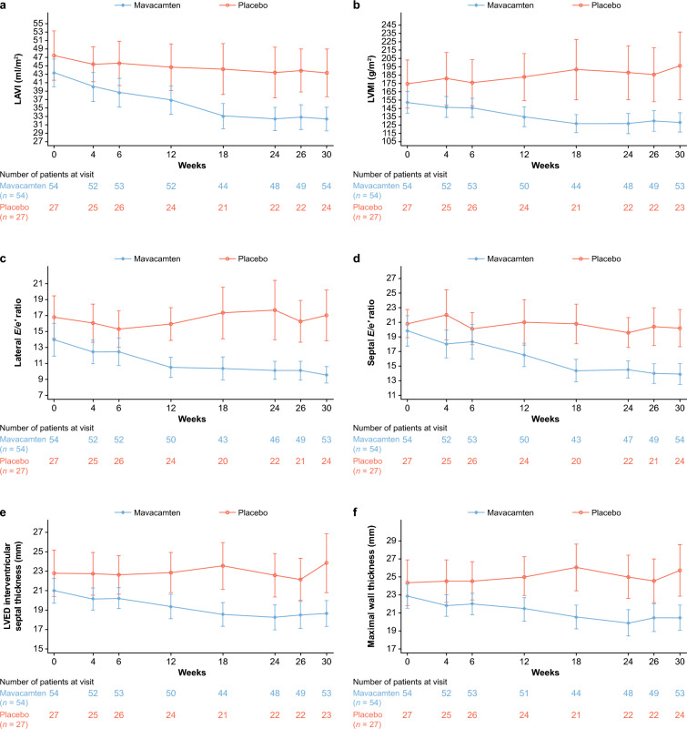 Effect of Mavacamten on Echocardiographic Features in Chinese Patients with Obstructive Hypertrophic Cardiomyopathy: Results from the EXPLORER-CN Study.