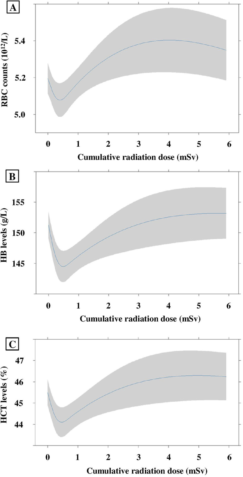 Triphasic Dose-Response of Hematological Parameters in Healthcare Workers Exposed to Ionizing Radiations.