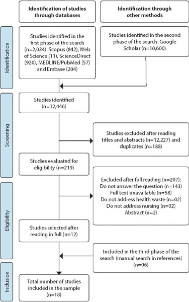 Sustainable nursing actions in health service waste management: a scoping review.
