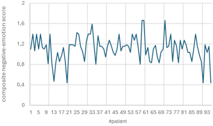 Emotional stress during the COVID-19 lockdown: how negative X/Twitter posts correlated with changes in the brain's fear network.