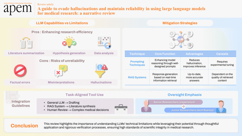 A guide to evade hallucinations and maintain reliability when using large language models for medical research: a narrative review.