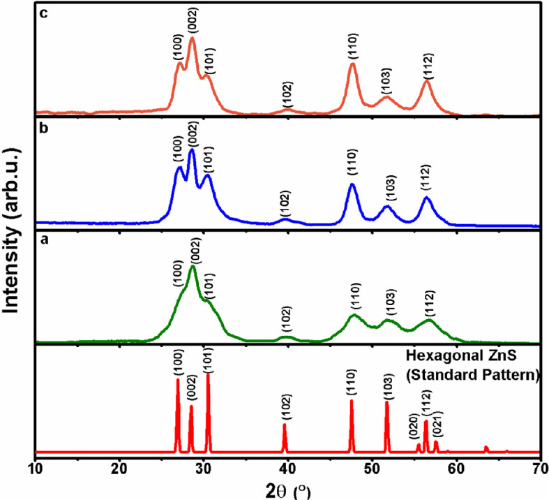 γ-Radiation-assisted molecular template route: a new hybrid path for facile synthesis of size-dependent optical properties of ZnS quantum dots.