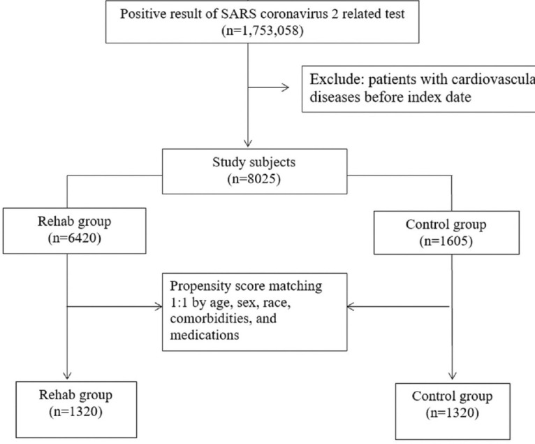 Long-term cardiovascular outcomes after exercise-based cardiac rehabilitation among coronavirus disease 2019 survivors: A nationwide cohort study.