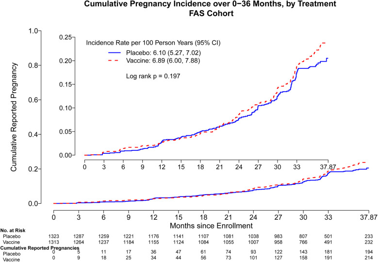 Pregnancy and contraceptive use among participants of childbearing potential in the HVTN 705 HIV vaccine trial in Southern Africa.