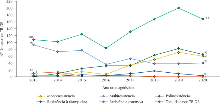 Spatial clusters of risk and cartography of care for drug-resistant tuberculosis.