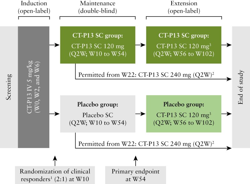 Subcutaneous infliximab (CT-P13 SC) as maintenance therapy for Crohn's disease and ulcerative colitis: 2-year results from open-label extensions of two randomized controlled trials (LIBERTY).