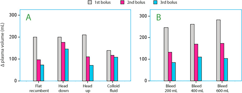 Attenuation of the plasma volume response to crystalloid fluid used for goal-directed fluid therapy.