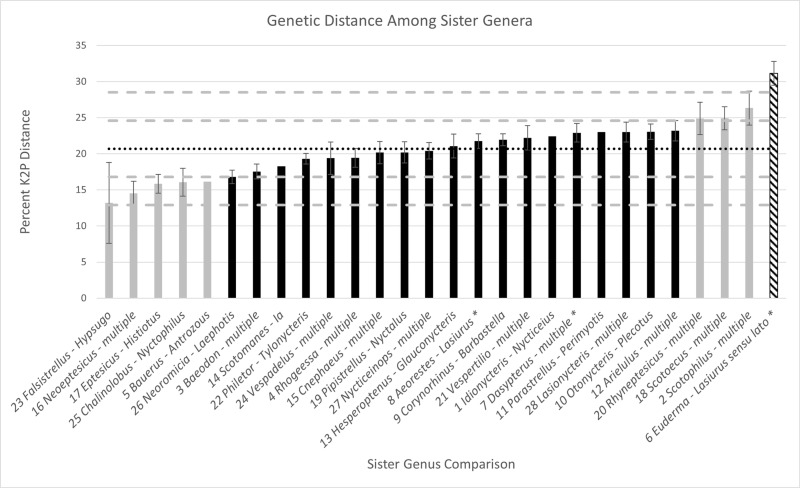 The 2 Sigma Genus Concept in mammalogy: Lessons from Lasiurus.