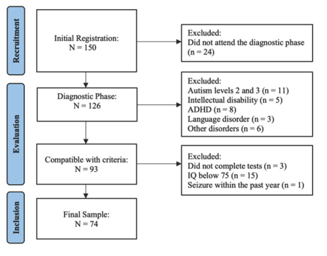 Autistic Children And Adolescents Without Intellectual Disability: Individual And Family Profile.