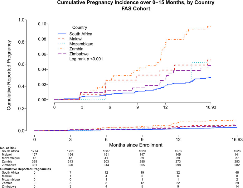 Pregnancy and contraceptive use among participants of childbearing potential in the HVTN 705 HIV vaccine trial in Southern Africa.
