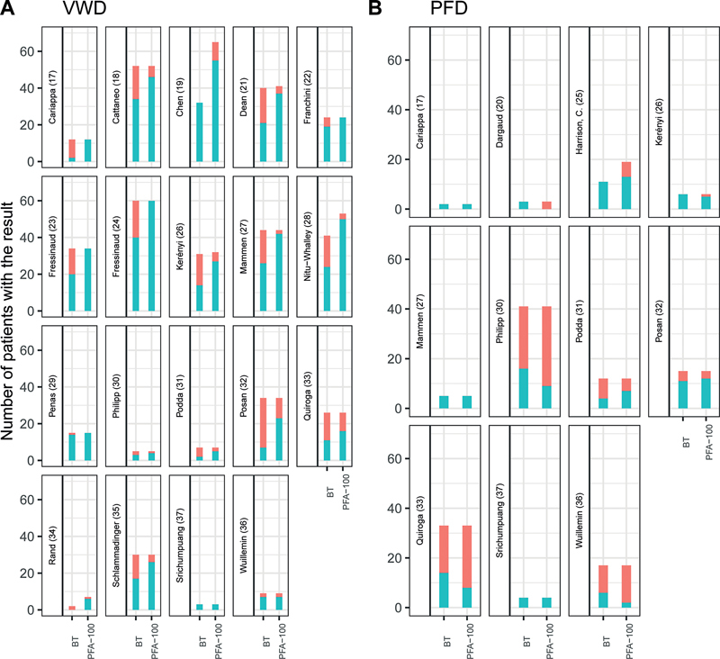 Point-of-Care Testing in Patients with Hereditary Disorders of Primary Hemostasis: A Narrative Review.