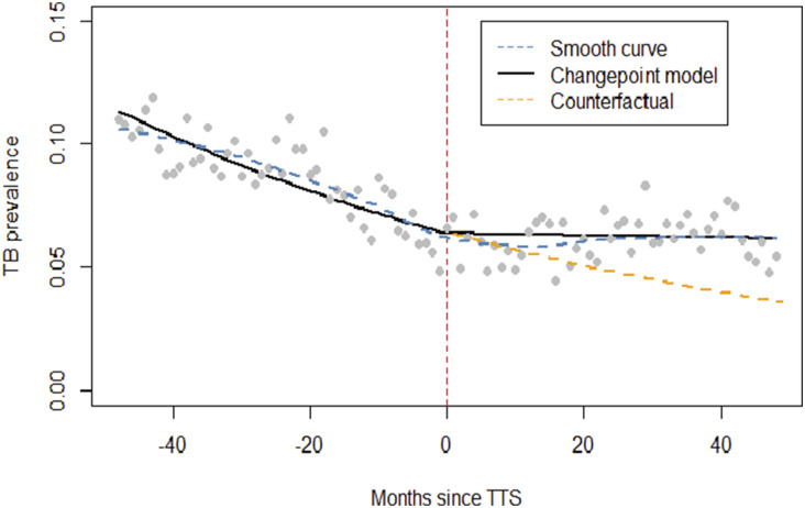 Trends in prevalent TB among persons enrolling for HIV care before and after 'Test and Treat' across East-Africa.