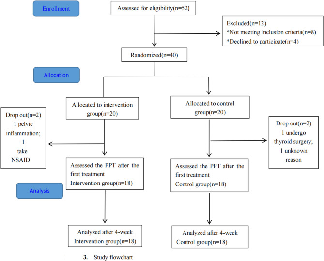 Dry cupping therapy combined with conventional therapy does not provide additional benefits over conventional therapy alone in patients with non-specific chronic low back pain: a randomized trial.